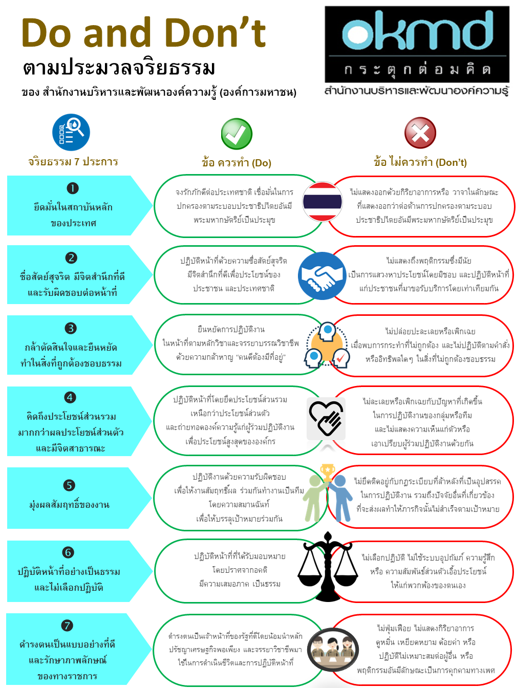 Do and Don't ตามประมวลจริยธรรมของ สบร.