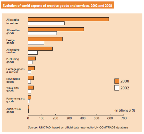 มูลค่าส่งออกของสินค้าและบริการสร้างสรรค์ของโลก เปรียบเทียบระหว่างปี 2545 และ 2551