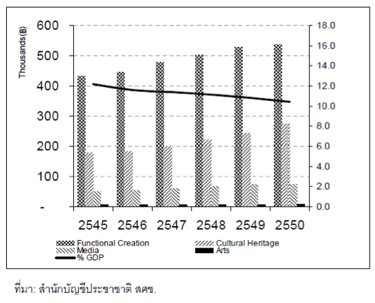สัดส่วนของอุตสาหกรรมสร้างสรรค์ต่อผลิตภัณฑ์มวลรวมของไทย ปี 2545-2550