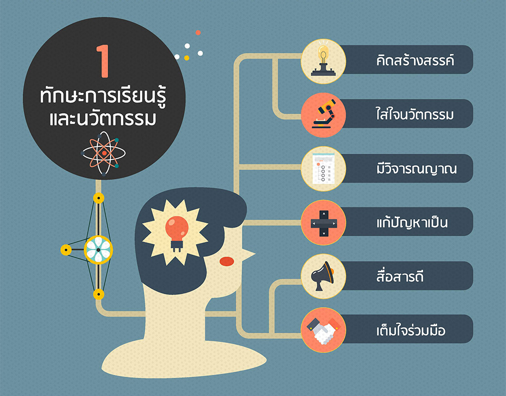 1. ทักษะการเรียนรู้และนวัตกรรม 