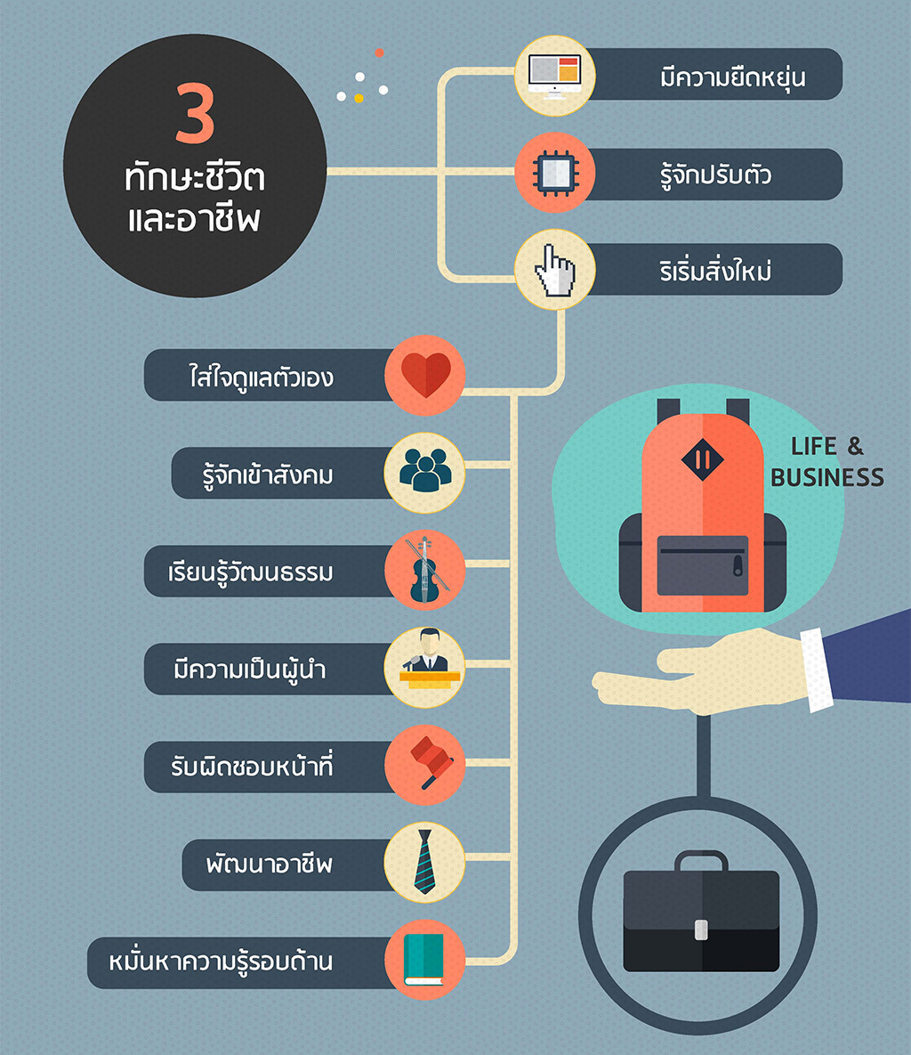 3. ทักษะชีวิตและอาชีพ 